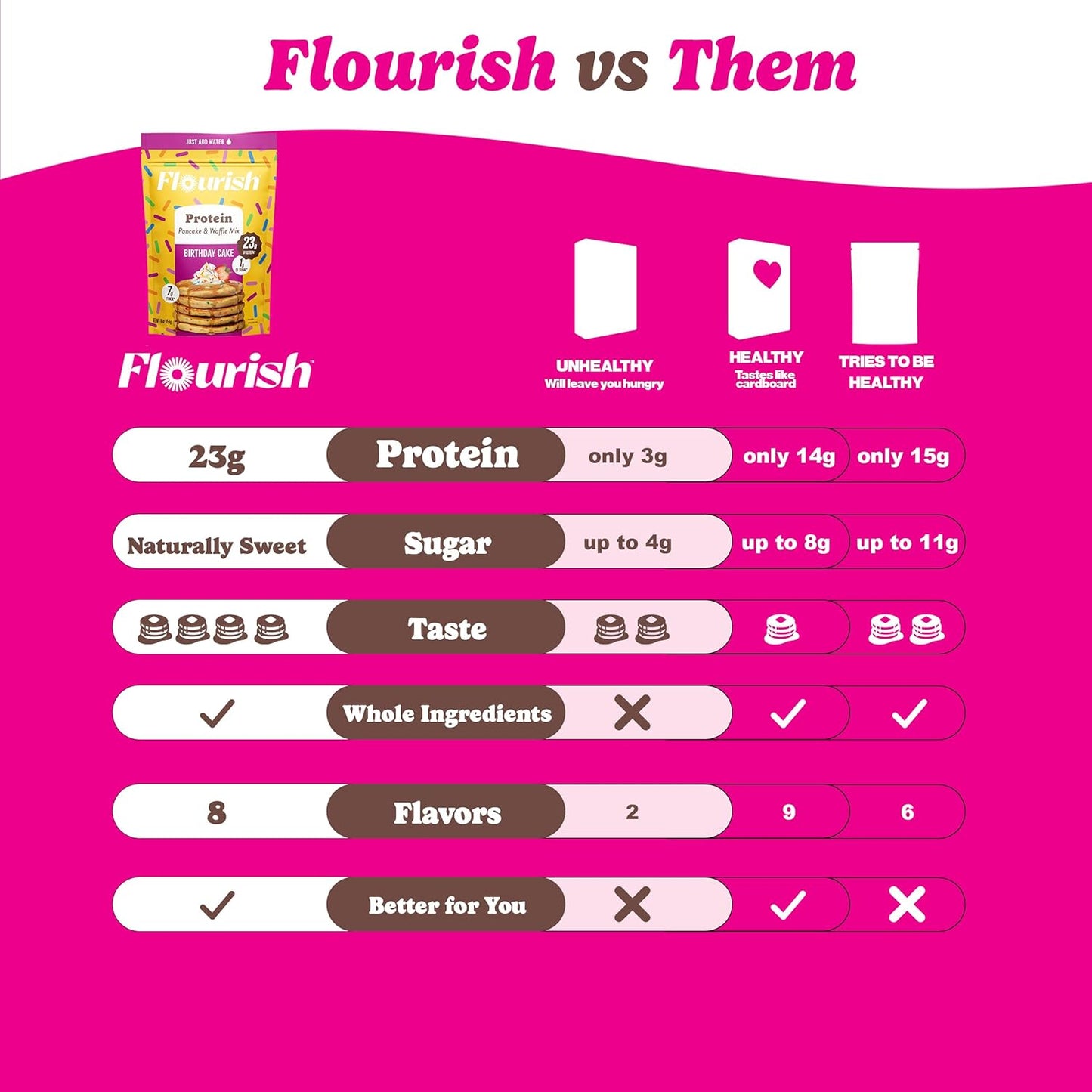 Flourish Protein Pancake & Waffle Mix, with Whey Protein & Flax Seed, No Added Sugar, High in Protein & Fiber - Just Add Water - Birthday Cake Flavour, 430 g (2 Pack) - Made in Canada