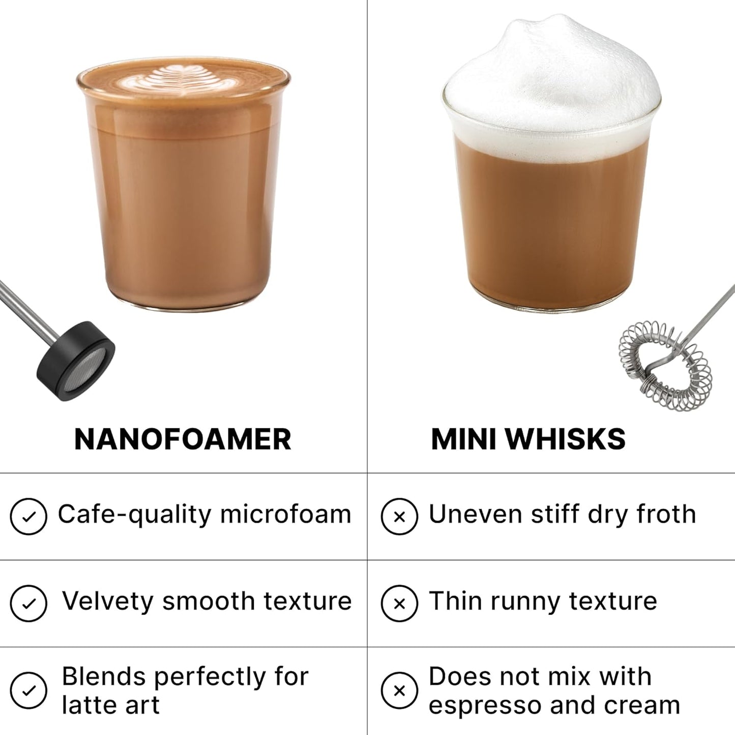 Subminimal NanoFoamer Lithium Performance Milk Foamer | USB-C Rechargeable, IP4 Waterproof, Dual-Speed, Stainless Steel | Premium Microfoamed Milk in 30 Seconds, Barista-Style Coffee Drinks at Home