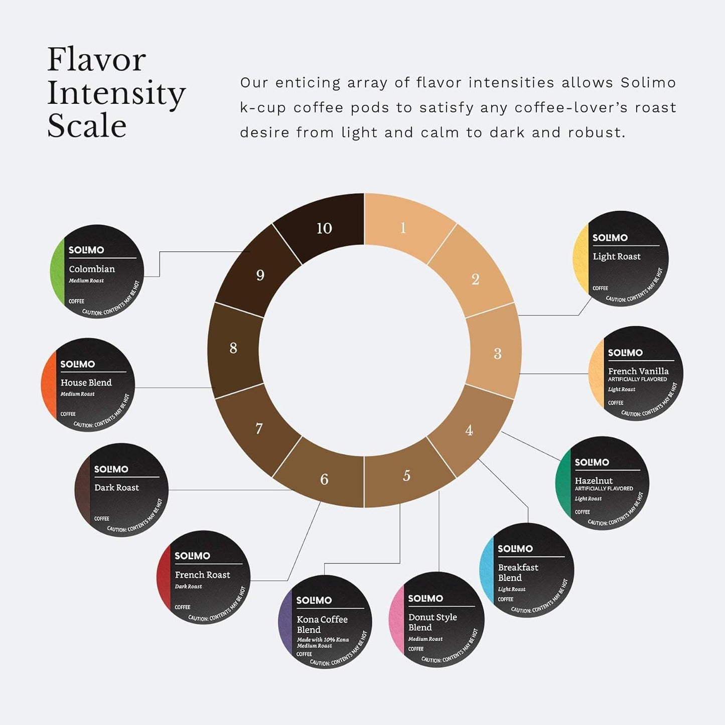 Amazon Brand - Solimo Coffee Pods, Assorted pack (French, Dark, Colombian), Compatible with Keurig 2.0 K-Cup Brewers, 100 Count