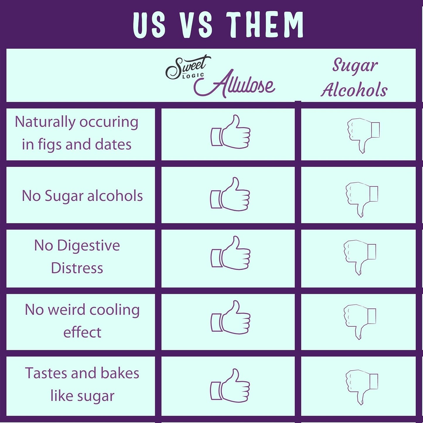 Sweet Logic Keto Baking Mix - Pure Allulose - Gluten-Free - Dairy Free - Diabetic-Friendly All Natural - Allulose - Stevia - Low Sugar - Low Carbs - Quick 20-Minute Prep (0 Net Carbs Per Serving)